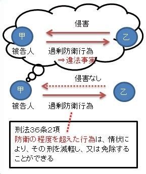 誤想避難例子